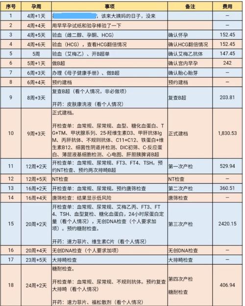 供卵代生的宝宝体检需要带什么